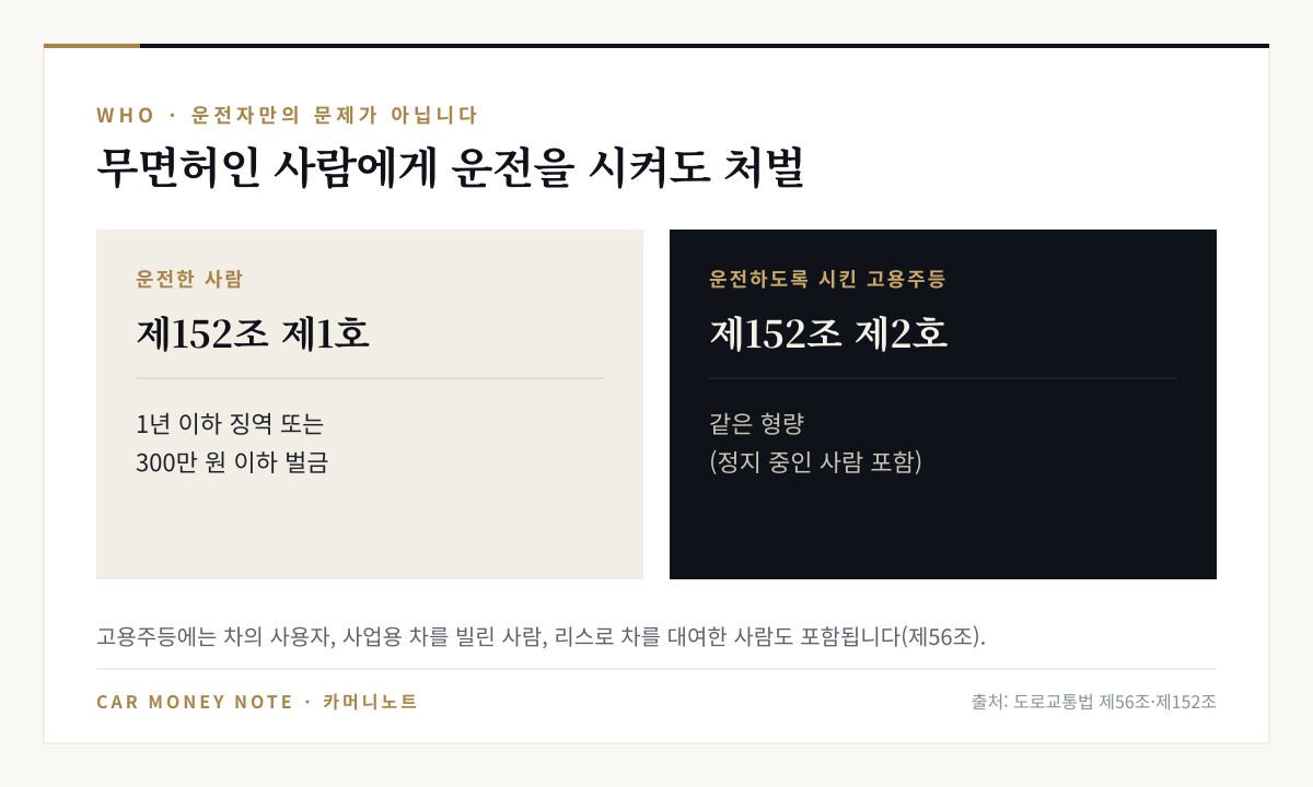 무면허 운전자 본인은 제152조 제1호, 무면허인 사람에게 운전하도록 시킨 고용주등은 제152조 제2호로 같은 1년 이하 징역 또는 300만 원 이하 벌금