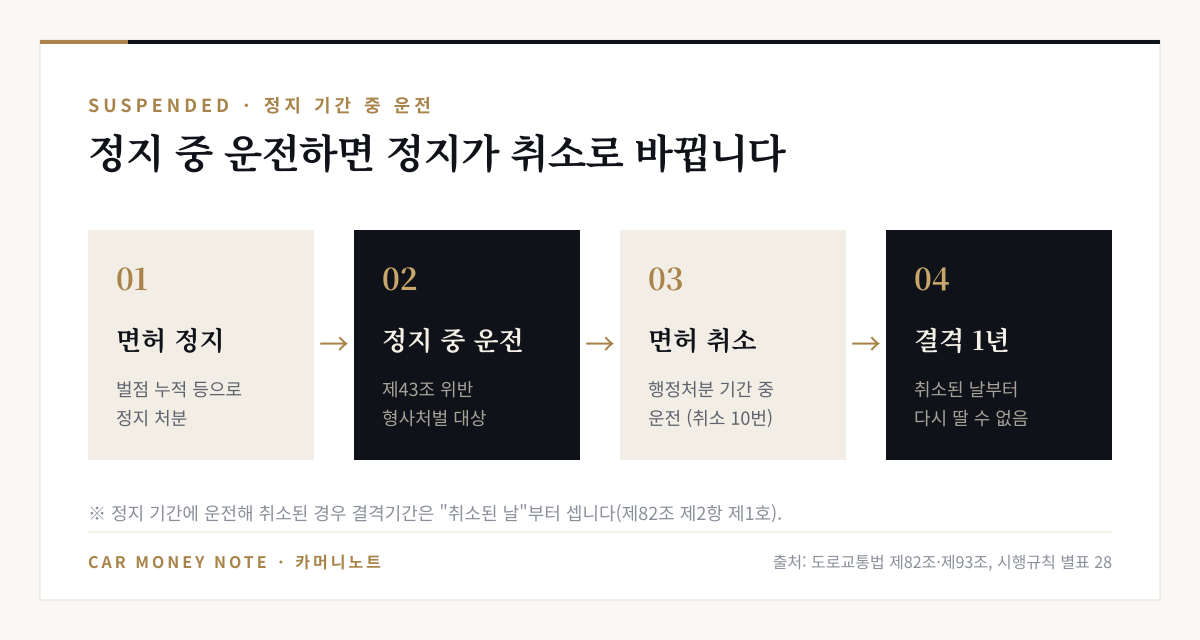 면허 정지 처분 후 정지 기간 중 운전하면 제43조 위반으로 형사처벌 대상이 되고, 별표 28 취소 10번에 따라 면허가 취소되며, 취소된 날부터 1년 결격