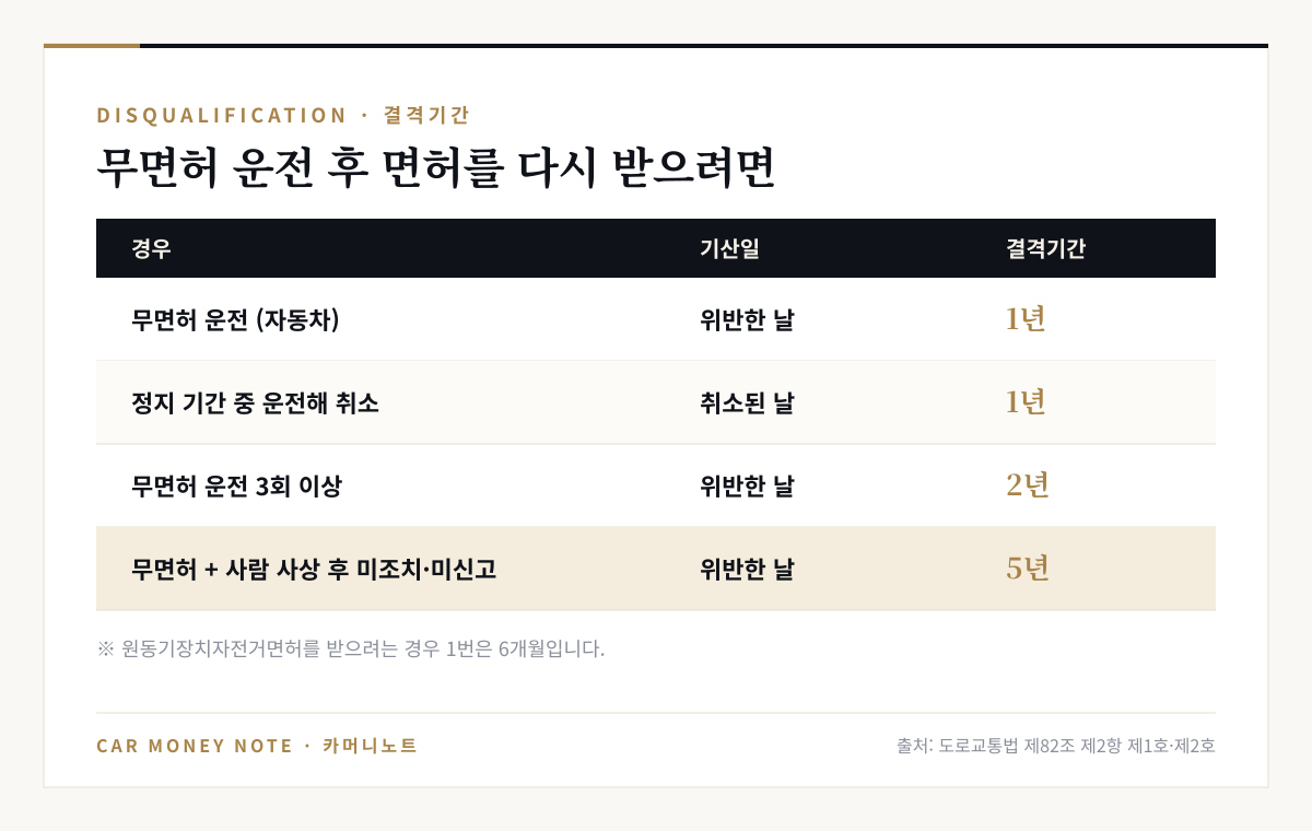무면허 운전 결격기간 표: 무면허 운전 위반한 날부터 1년, 정지 기간 중 운전해 취소되면 취소된 날부터 1년, 3회 이상 위반한 날부터 2년, 사람 사상 후 미조치·미신고 위반한 날부터 5년