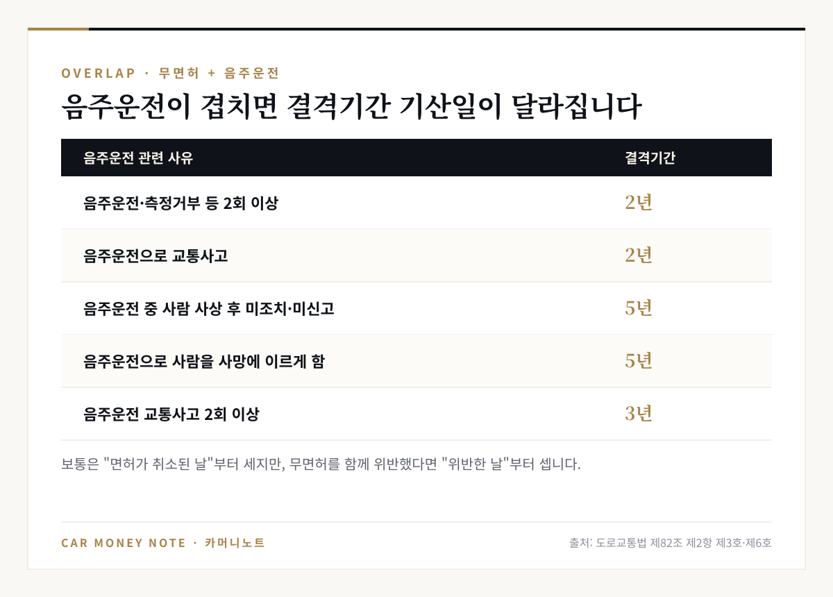 무면허와 음주운전이 겹칠 때 결격기간: 음주운전·측정거부 등 2회 이상 2년, 음주 교통사고 2년, 음주 중 사람 사상 후 미조치 5년, 음주 사망사고 5년, 음주 교통사고 2회 이상 3년, 무면허를 함께 위반하면 위반한 날부터 계산