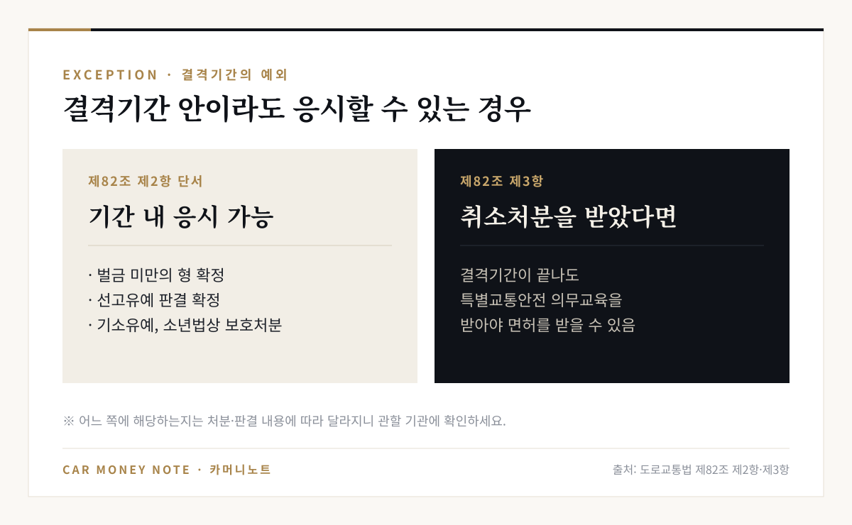제82조 제2항 단서에 따라 벌금 미만의 형 확정, 선고유예 판결 확정, 기소유예나 소년법상 보호처분이면 결격기간 안이라도 응시 가능, 제82조 제3항에 따라 취소처분을 받았다면 특별교통안전 의무교육을 받아야 함