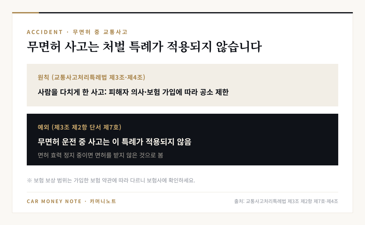 교통사고처리특례법상 사람을 다치게 한 사고는 피해자 의사와 보험 가입에 따라 공소 제기가 제한되지만, 제3조 제2항 단서 제7호에 따라 무면허 운전 중 사고는 이 특례가 적용되지 않고 정지 중이면 면허를 받지 않은 것으로 봄