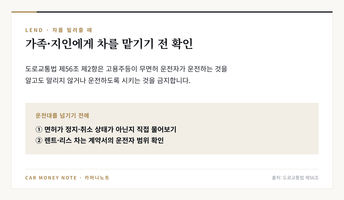 도로교통법 제56조 제2항은 고용주등이 무면허 운전을 알고도 말리지 않거나 운전하도록 시키는 것을 금지, 운전대를 넘기기 전 면허 정지·취소 여부와 렌트·리스 계약서의 운전자 범위 확인
