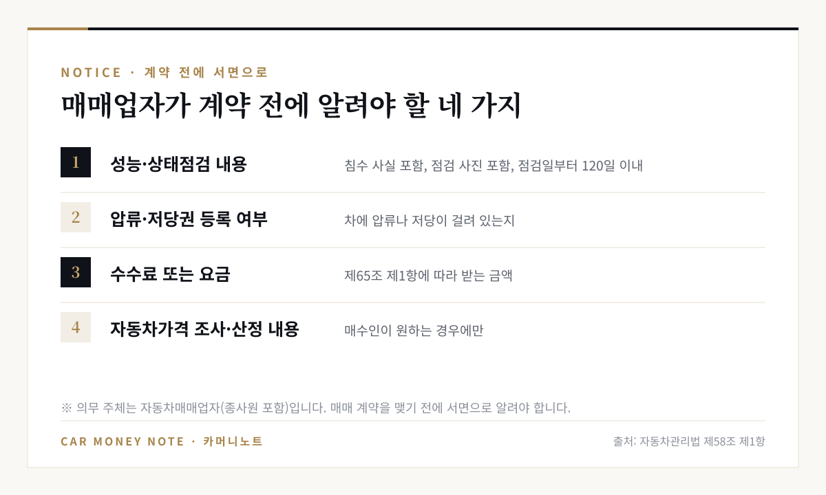 자동차매매업자가 계약 전에 서면으로 알려야 할 네 가지: 성능·상태점검 내용(침수 사실·점검 사진 포함, 점검일부터 120일 이내), 압류·저당권 등록 여부, 수수료 또는 요금, 매수인이 원하면 자동차가격 조사·산정 내용