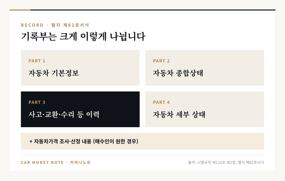 성능·상태점검기록부의 큰 항목: 자동차 기본정보, 자동차 종합상태, 사고·교환·수리 등 이력, 자동차 세부 상태, 매수인이 원한 경우 자동차가격 조사·산정 내용