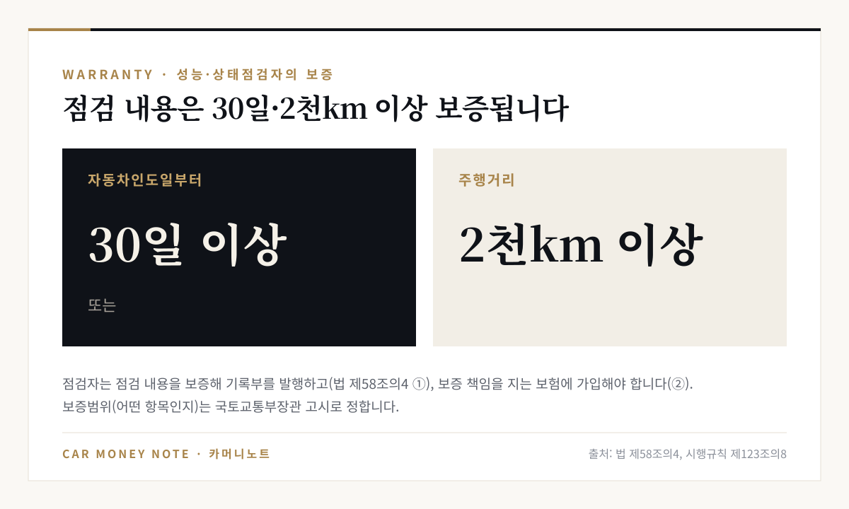 성능·상태점검 보증은 자동차인도일부터 30일 이상 또는 주행거리 2천km 이상, 점검자는 보증 책임을 지는 보험에 가입해야 함