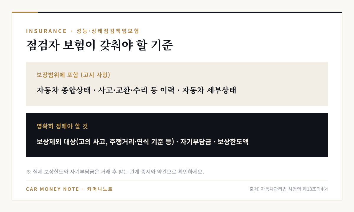 자동차성능·상태점검책임보험 기준: 자동차 종합상태, 사고·교환·수리 등 이력, 자동차 세부상태 중 고시 사항을 보장범위에 포함하고, 보상제외 대상·자기부담금·보상한도액을 명확히 정해야 함