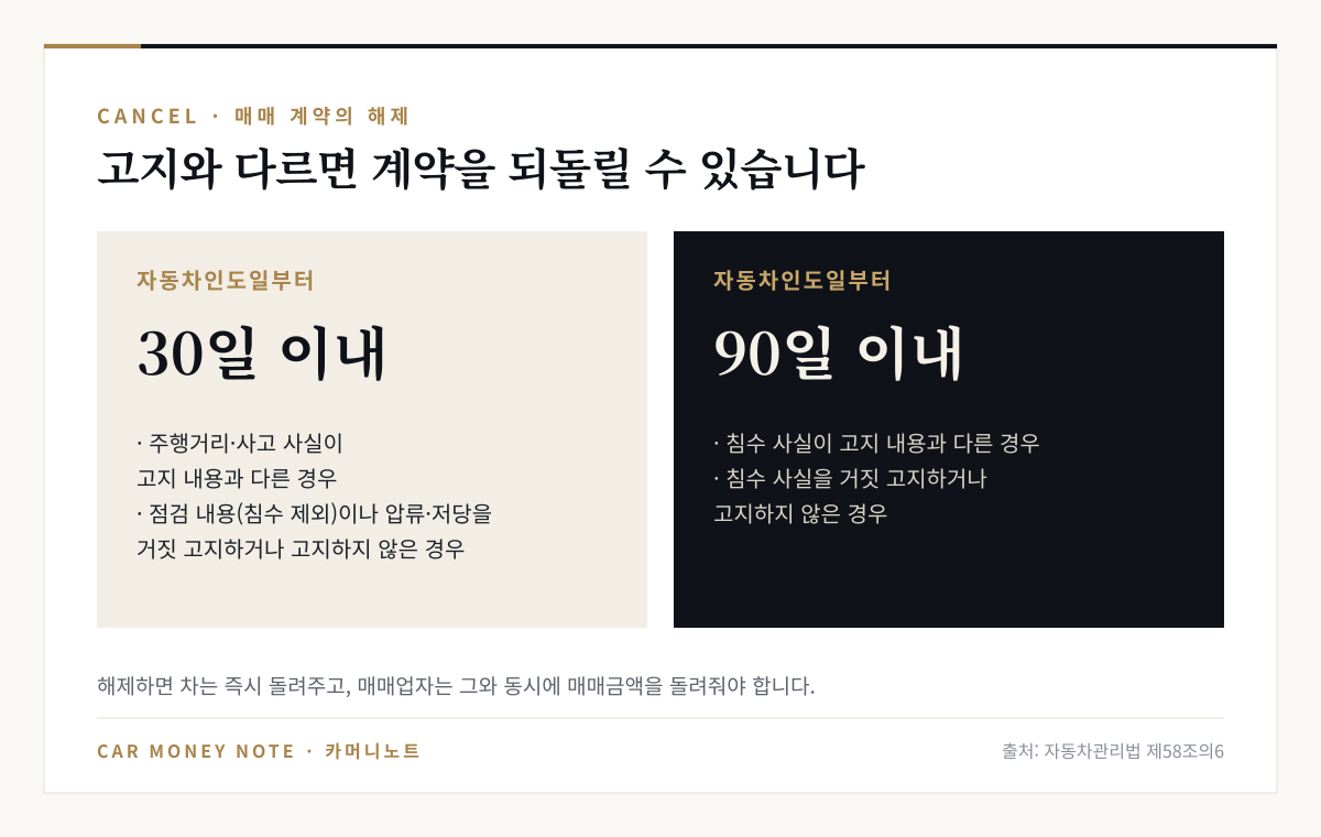매매 계약 해제: 주행거리·사고 사실이 고지와 다르거나 점검 내용·압류·저당을 거짓 고지·미고지하면 인도일부터 30일 이내, 침수 사실이 다르거나 거짓 고지·미고지면 90일 이내