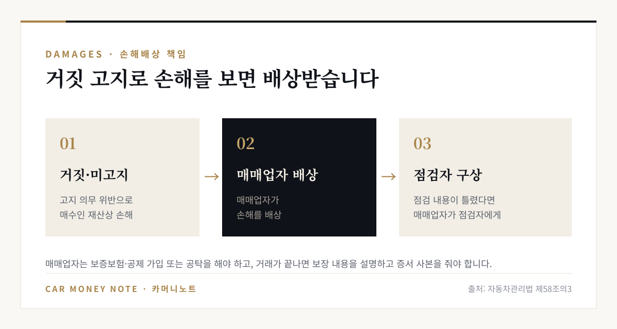손해배상 흐름: 고지 의무 위반으로 매수인에게 재산상 손해가 생기면 매매업자가 배상하고, 점검 내용이 틀렸다면 매매업자가 점검자에게 구상