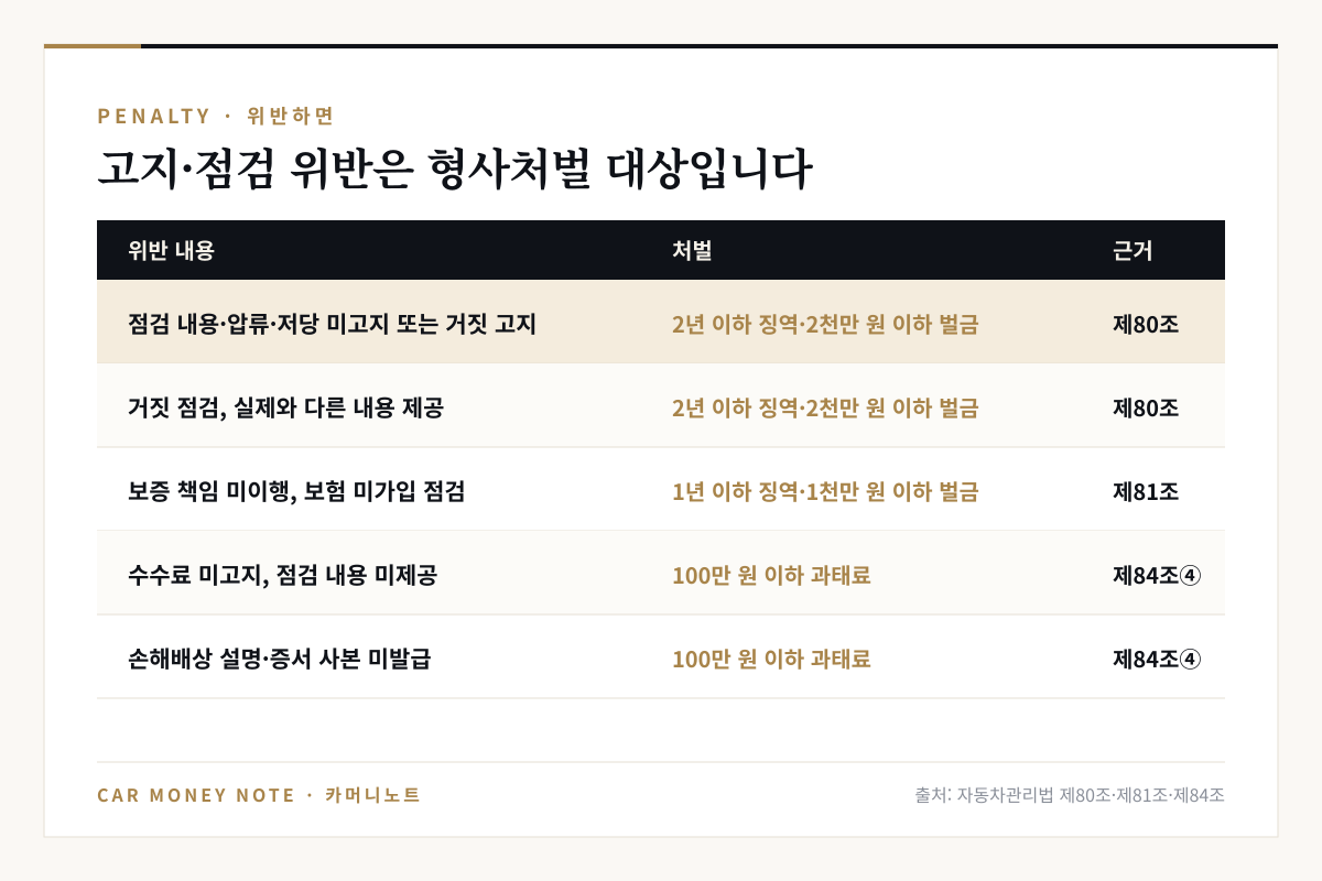 위반별 처벌: 점검 내용·압류·저당 미고지 또는 거짓 고지와 거짓 점검은 2년 이하 징역 또는 2천만 원 이하 벌금, 보증 책임 미이행·보험 미가입 점검은 1년 이하 징역 또는 1천만 원 이하 벌금, 수수료 미고지·점검 내용 미제공·손해배상 설명 미이행은 100만 원 이하 과태료