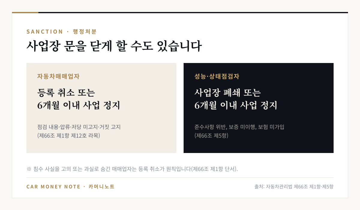 행정처분: 매매업자는 점검 내용·압류·저당 미고지·거짓 고지 시 등록 취소 또는 6개월 이내 사업 정지, 성능·상태점검자는 준수사항 위반·보증 미이행·보험 미가입 시 사업장 폐쇄 또는 6개월 이내 사업 정지
