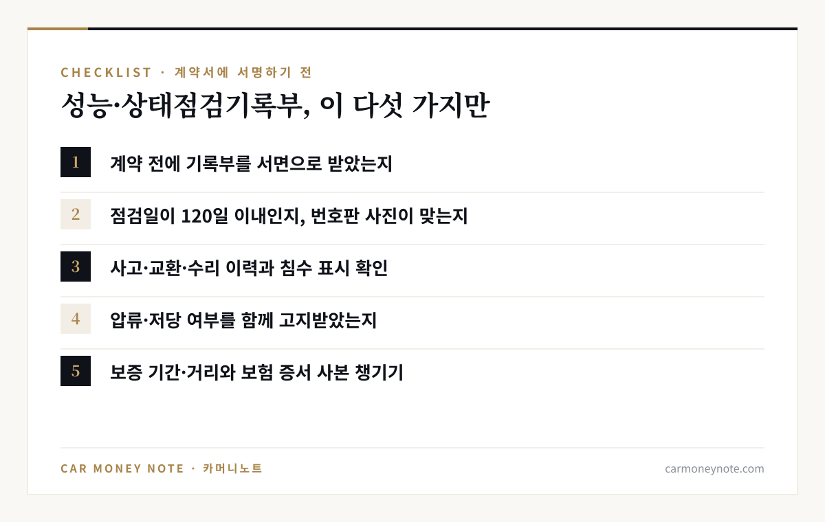 중고차 계약 전 체크리스트: 계약 전에 기록부를 서면으로 받았는지, 점검일 120일 이내와 번호판 사진, 사고·교환·수리 이력과 침수 표시, 압류·저당 고지 여부, 보증 기간·거리와 보험 증서 사본