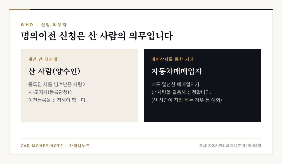 개인 간 직거래는 산 사람(양수인)이 이전등록을 신청하고, 매매상사를 통한 거래는 자동차매매업자가 산 사람을 갈음해 신청한다는 비교