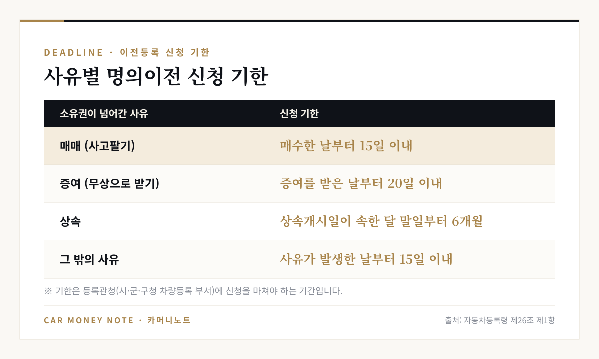 이전등록 신청 기한: 매매는 매수한 날부터 15일 이내, 증여는 증여를 받은 날부터 20일 이내, 상속은 상속개시일이 속한 달 말일부터 6개월 이내, 그 밖의 사유는 15일 이내