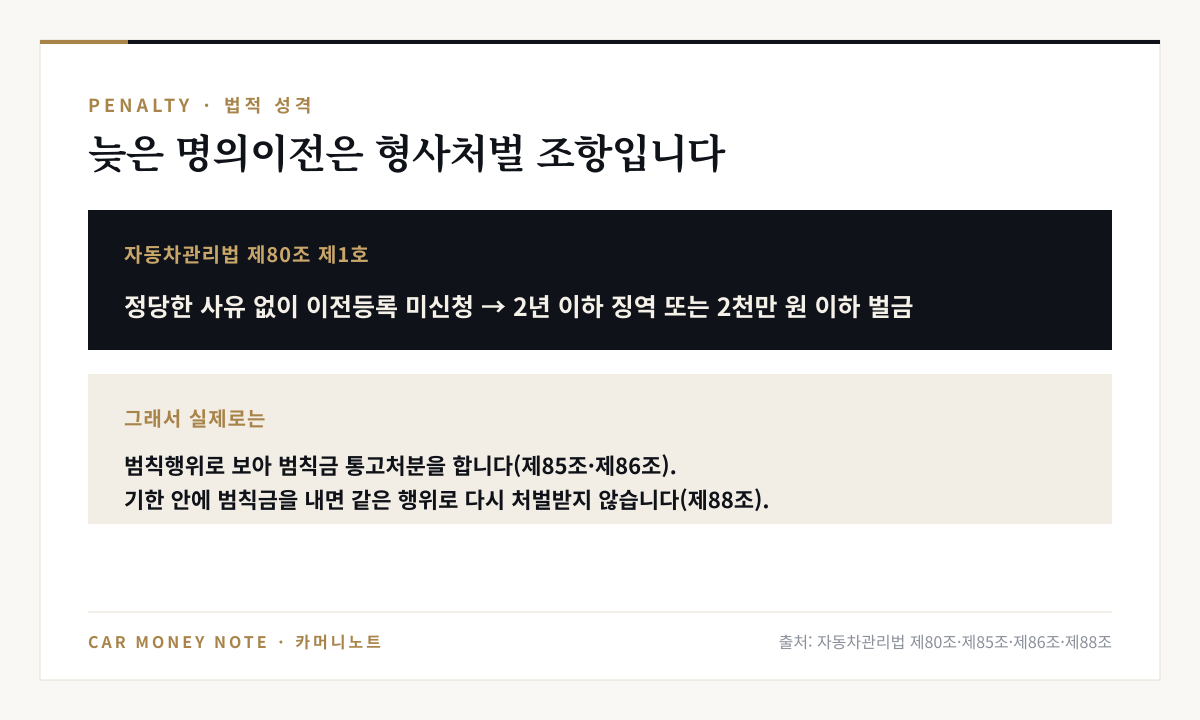 자동차관리법 제80조 제1호: 정당한 사유 없이 이전등록을 신청하지 않으면 2년 이하 징역 또는 2천만 원 이하 벌금, 실제로는 범칙행위로 보아 범칙금 통고처분을 하고 기한 안에 내면 다시 처벌받지 않음