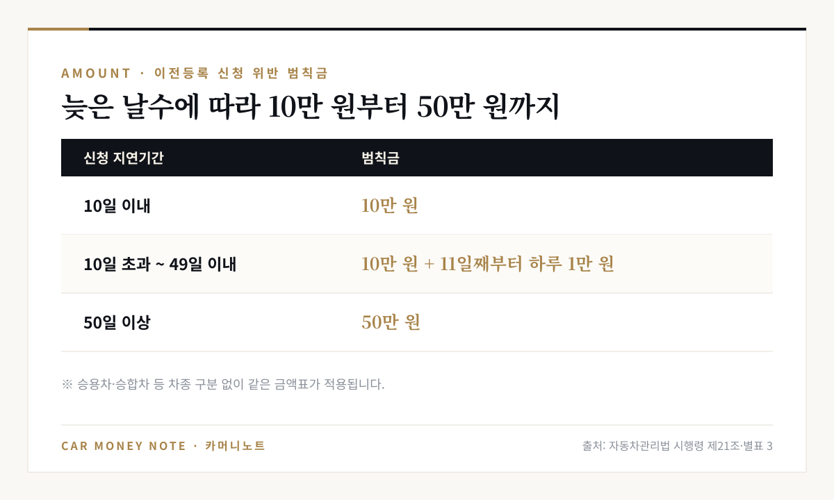 이전등록 신청 위반 범칙금: 신청 지연기간 10일 이내 10만 원, 10일 초과 49일 이내는 10만 원에 11일째부터 하루 1만 원 가산, 50일 이상 50만 원