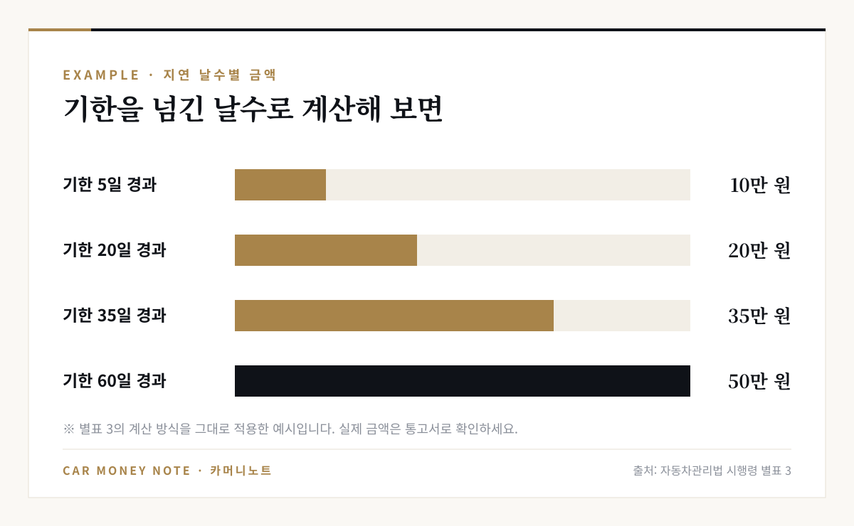 기한을 넘긴 날수별 범칙금 예시: 5일 경과 10만 원, 20일 경과 20만 원, 35일 경과 35만 원, 60일 경과 50만 원