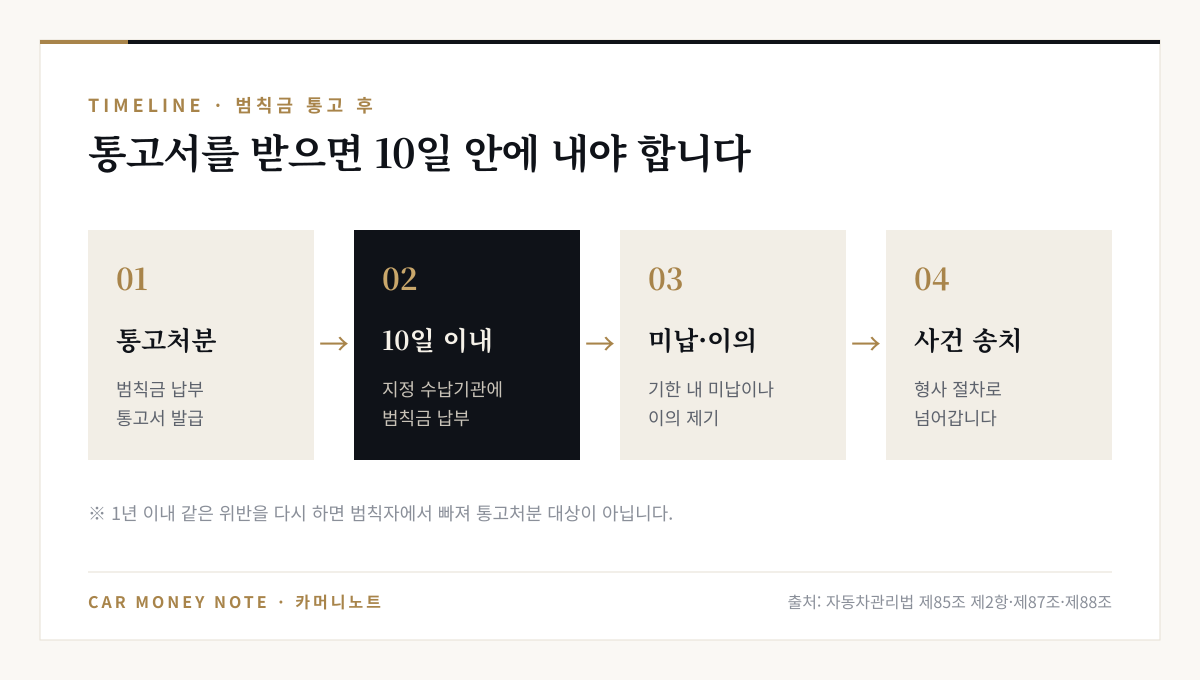 범칙금 처리 흐름: 통고처분, 10일 이내 지정 수납기관에 납부, 기한 내 미납이나 이의 제기 시 사건 송치, 1년 이내 같은 위반을 반복하면 통고처분 대상이 아님