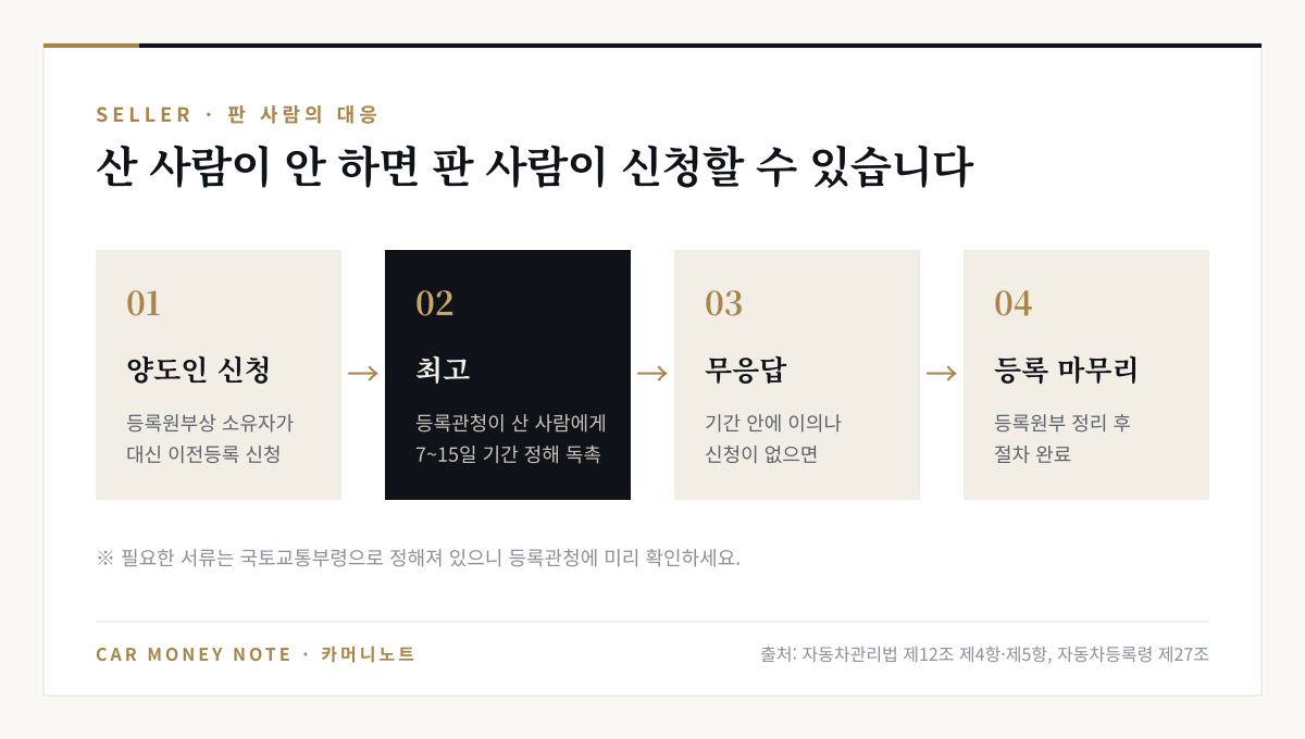 양도인 이전등록 신청 흐름: 등록원부상 소유자가 대신 신청, 등록관청이 산 사람에게 7~15일 기간을 정해 독촉, 기간 안에 이의나 신청이 없으면 등록원부 정리 후 절차 완료