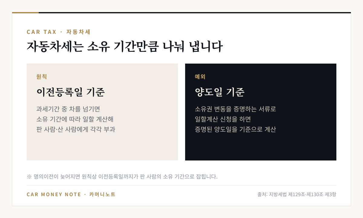 자동차세 일할 계산: 원칙은 이전등록일 기준으로 소유 기간에 따라 판 사람과 산 사람에게 각각 부과, 소유권 변동 증명 서류로 일할계산 신청을 하면 증명된 양도일 기준