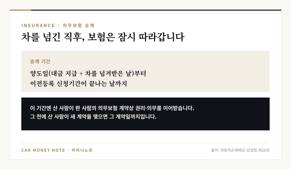 의무보험 승계: 양도일(대금 지급과 차 인도일)부터 이전등록 신청기간이 끝나는 날까지 산 사람이 판 사람의 의무보험 계약상 권리·의무를 이어받고, 그 전에 새 계약을 맺으면 계약일까지