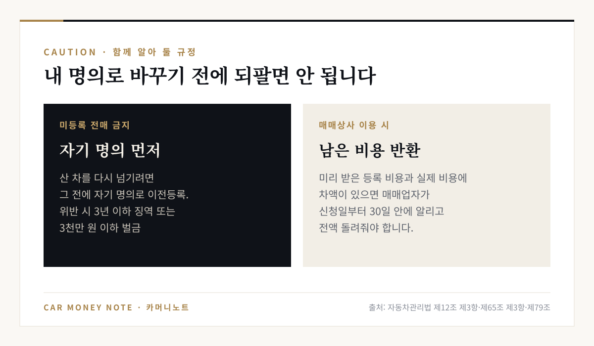 미등록 전매 금지: 산 차를 다시 넘기려면 먼저 자기 명의로 이전등록, 위반 시 3년 이하 징역 또는 3천만 원 이하 벌금. 매매상사 이용 시 미리 받은 등록 비용과 실제 비용의 차액은 신청일부터 30일 안에 알리고 전액 반환