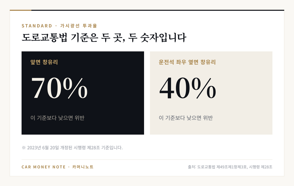 도로교통법 시행령 제28조 가시광선 투과율 기준: 앞면 창유리 70퍼센트, 운전석 좌우 옆면 창유리 40퍼센트, 이 기준보다 낮으면 위반