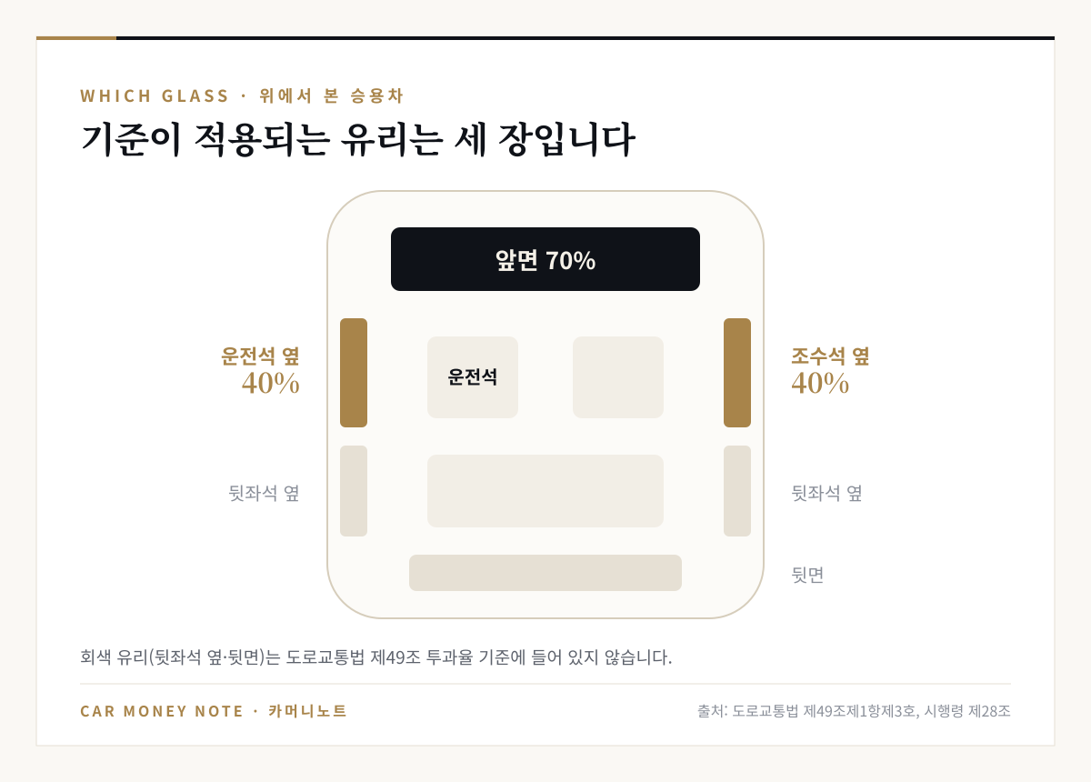 위에서 본 승용차 그림: 앞면 유리 70퍼센트, 운전석 옆과 조수석 옆 유리 40퍼센트, 뒷좌석 옆과 뒷면 유리는 도로교통법 제49조 투과율 기준에 들어 있지 않음