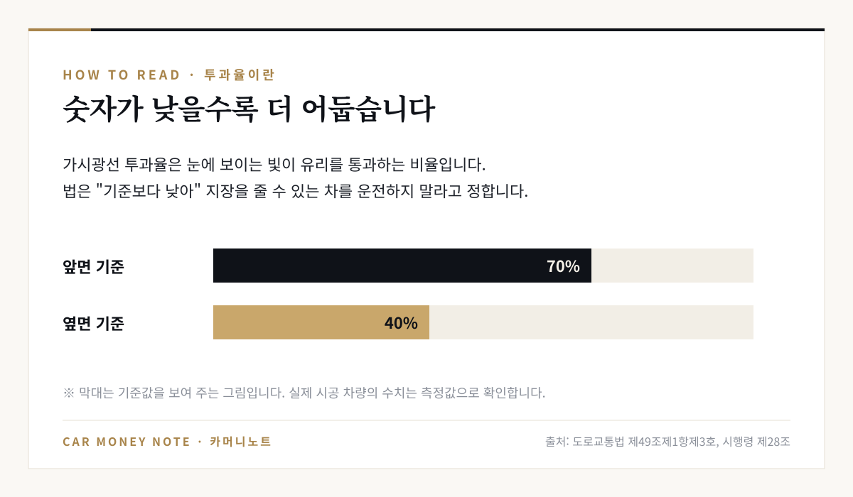 가시광선 투과율은 눈에 보이는 빛이 유리를 통과하는 비율로 숫자가 낮을수록 어두우며, 앞면 기준 70퍼센트와 옆면 기준 40퍼센트를 막대로 비교한 그림