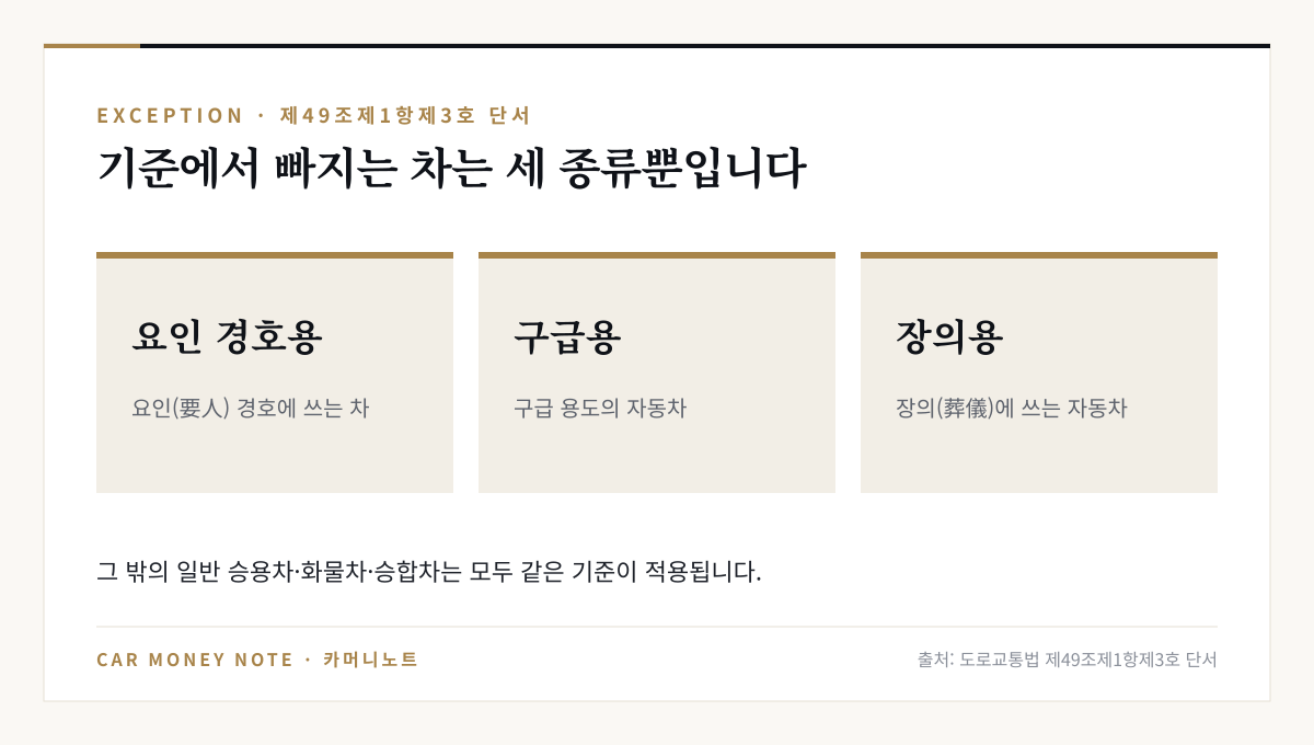 도로교통법 제49조 제1항 제3호 단서의 예외 차량 세 종류: 요인 경호용, 구급용, 장의용 자동차