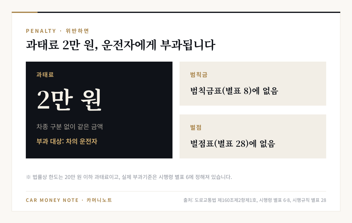 창유리 가시광선 투과율 기준 위반 시 차종 구분 없이 운전자에게 과태료 2만 원, 범칙금표 별표 8과 벌점표 별표 28에는 해당 항목이 없음