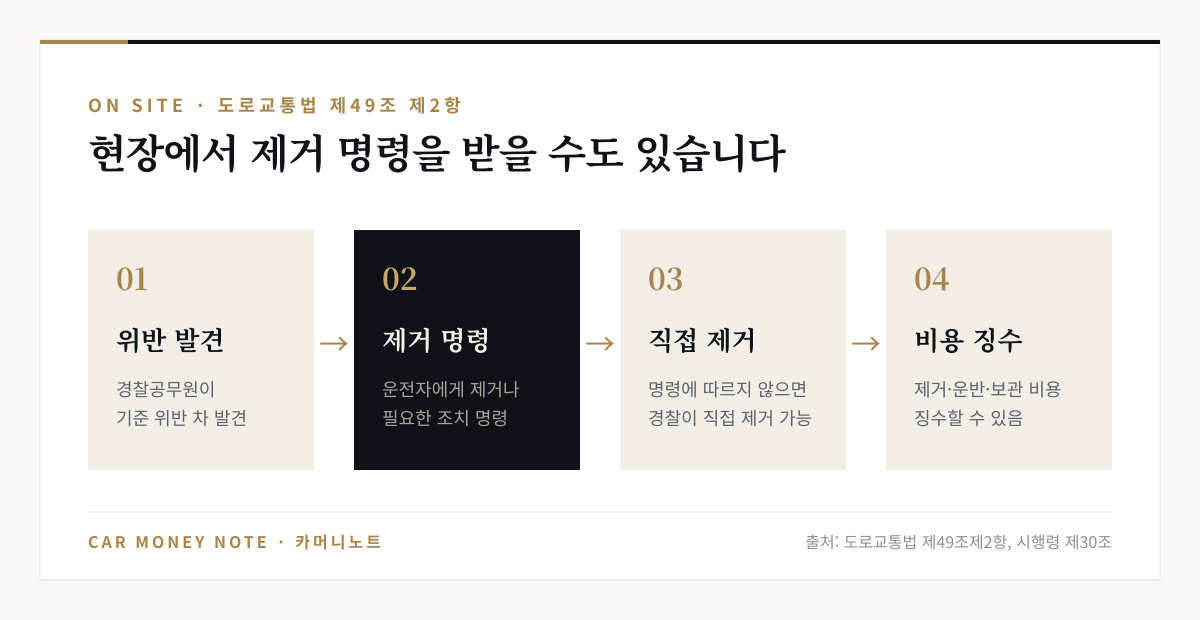 썬팅 기준 위반 현장 조치 순서: 경찰공무원이 위반 차 발견, 운전자에게 제거나 필요한 조치 명령, 따르지 않으면 경찰이 직접 제거 가능, 제거·운반·보관 비용 징수 가능