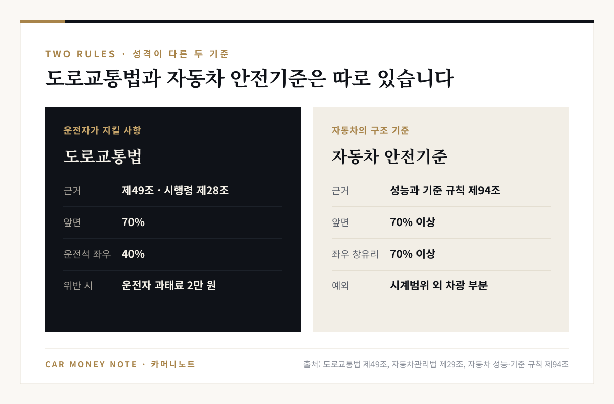 도로교통법은 운전자가 지킬 사항으로 앞면 70퍼센트 운전석 좌우 40퍼센트와 운전자 과태료 2만 원, 자동차 안전기준은 자동차의 구조 기준으로 성능과 기준에 관한 규칙 제94조에 앞면과 운전자좌석 좌우 창유리 70퍼센트 이상, 시계범위 외 차광 부분 예외
