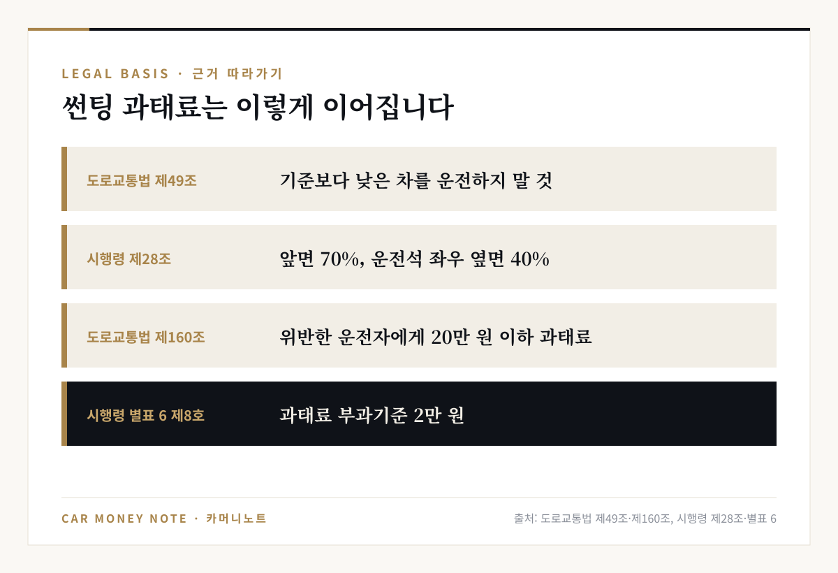 썬팅 과태료 근거 연결: 도로교통법 제49조 기준보다 낮은 차 운전 금지, 시행령 제28조 앞면 70퍼센트 운전석 좌우 옆면 40퍼센트, 도로교통법 제160조 운전자에게 20만 원 이하 과태료, 시행령 별표 6 제8호 과태료 2만 원