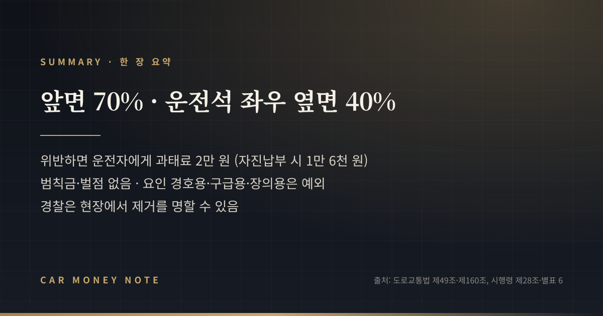 한 장 요약: 앞면 70퍼센트 운전석 좌우 옆면 40퍼센트, 위반하면 운전자에게 과태료 2만 원 자진납부 시 1만 6천 원, 범칙금과 벌점 없음, 요인 경호용·구급용·장의용은 예외, 경찰은 현장에서 제거를 명할 수 있음